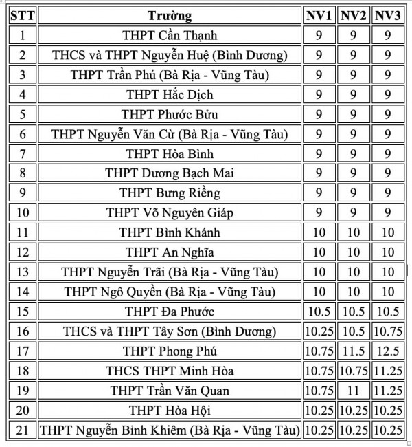 20 trường THPT có điểm chuẩn thấp nhất của TP.HCM 20 trường THPT có điểm chuẩn thấp nhất của TP.HCM