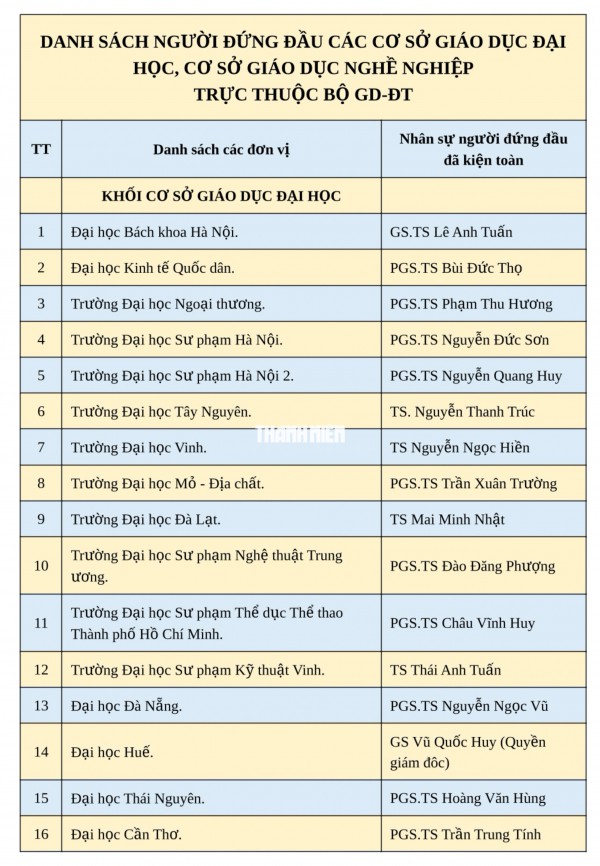 Bộ GD-ĐT bổ nhiệm 37 lãnh đạo đại học, trường đại học