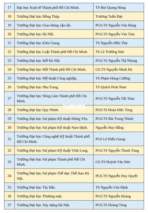 Bộ GD-ĐT bổ nhiệm 37 lãnh đạo đại học, trường đại học