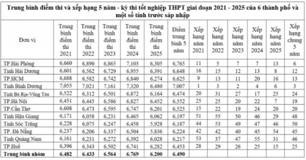 Chất lượng giáo dục địa phương sau sáp nhập nhìn từ đối sánh điểm thi tốt nghiệp THPT Chất lượng giáo dục địa phương sau sáp nhập nhìn từ đối sánh điểm thi tốt nghiệp THPT