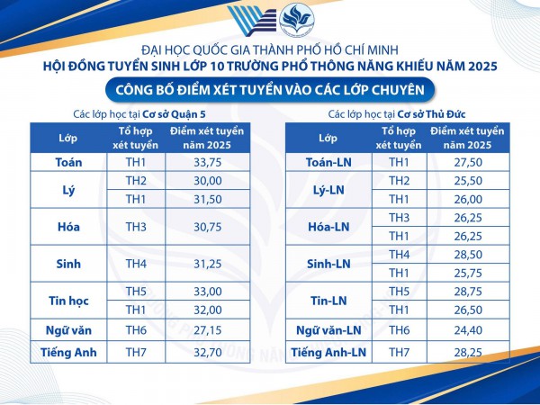Công bố điểm thi và điểm chuẩn lớp 10 Trường Phổ thông Năng khiếu