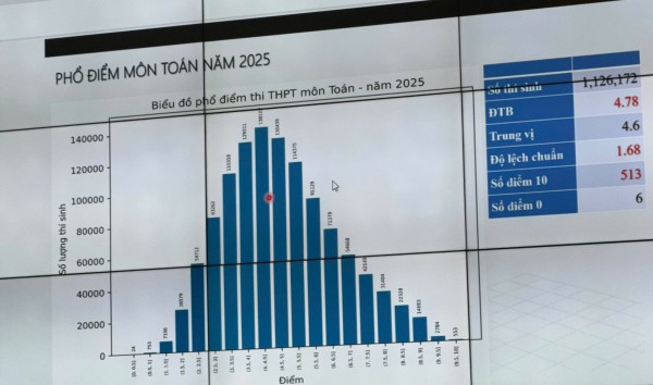 Công bố phổ điểm thi tốt nghiệp THPT 2025