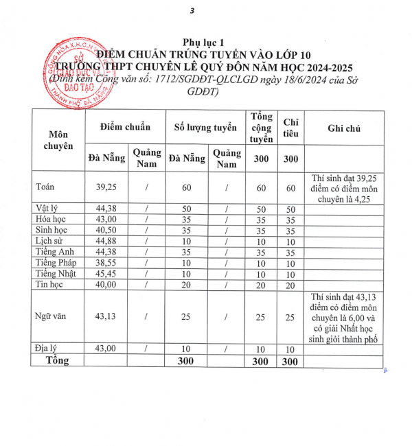 Đà Nẵng công bố điểm chuẩn lớp 10 THPT: Cao nhất là 58,38 điểm
