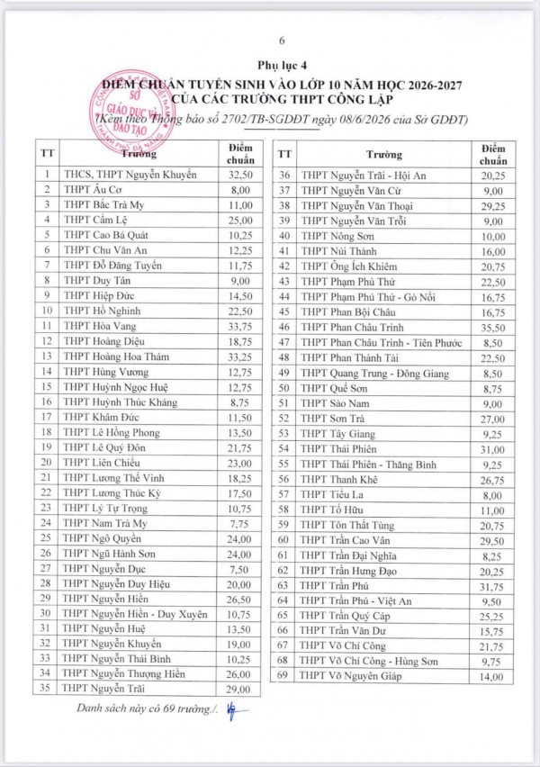 Đà Nẵng công bố điểm chuẩn lớp 10: THPT Phan Châu Trinh dẫn đầu với 35,5 điểm Đà Nẵng công bố điểm chuẩn lớp 10: THPT Phan Châu Trinh dẫn đầu với 35,5 điểm