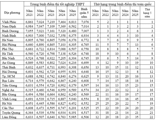 Đối sánh điểm thi tốt nghiệp THPT 5 năm: Chênh lệch vùng miền chưa thu hẹp Đối sánh điểm thi tốt nghiệp THPT 5 năm: Chênh lệch vùng miền chưa thu hẹp