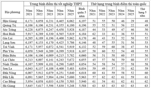 Đối sánh điểm thi tốt nghiệp THPT 5 năm: Chênh lệch vùng miền chưa thu hẹp Đối sánh điểm thi tốt nghiệp THPT 5 năm: Chênh lệch vùng miền chưa thu hẹp