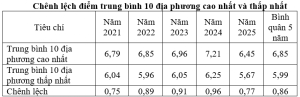 Đối sánh điểm thi tốt nghiệp THPT 5 năm: Chênh lệch vùng miền chưa thu hẹp Đối sánh điểm thi tốt nghiệp THPT 5 năm: Chênh lệch vùng miền chưa thu hẹp