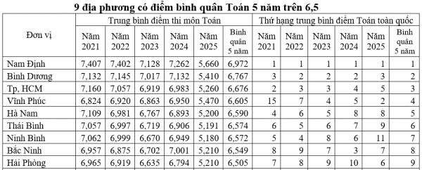 Đối sánh điểm thi tốt nghiệp THPT 5 năm: Môn toán phân hóa vùng miền rõ rệt Đối sánh điểm thi tốt nghiệp THPT 5 năm: Môn toán phân hóa vùng miền rõ rệt