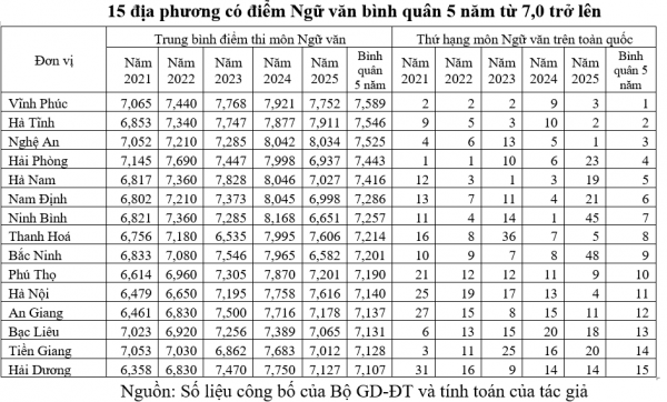 Đối sánh điểm thi tốt nghiệp THPT 5 năm: Nguyên nhân chênh lệch môn ngữ văn