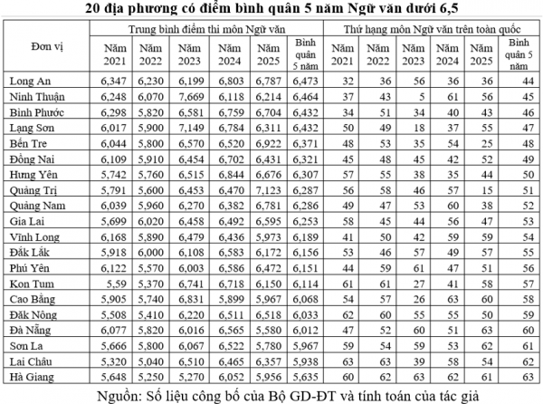 Đối sánh điểm thi tốt nghiệp THPT 5 năm: Nguyên nhân chênh lệch môn ngữ văn