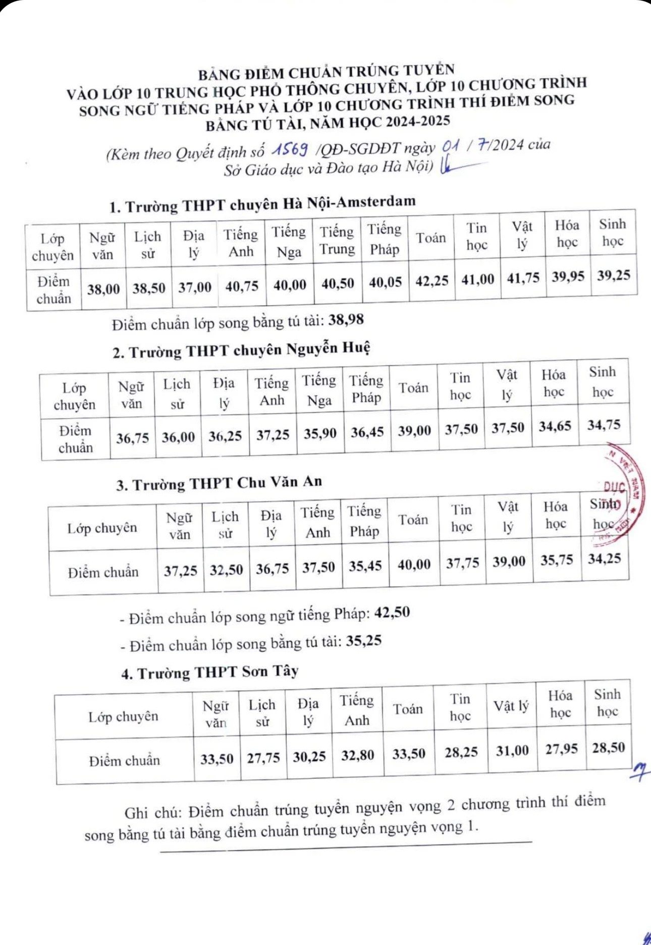 Hà Nội công bố điểm chuẩn vào lớp 10 chuyên Hà Nội công bố điểm chuẩn vào lớp 10 chuyên