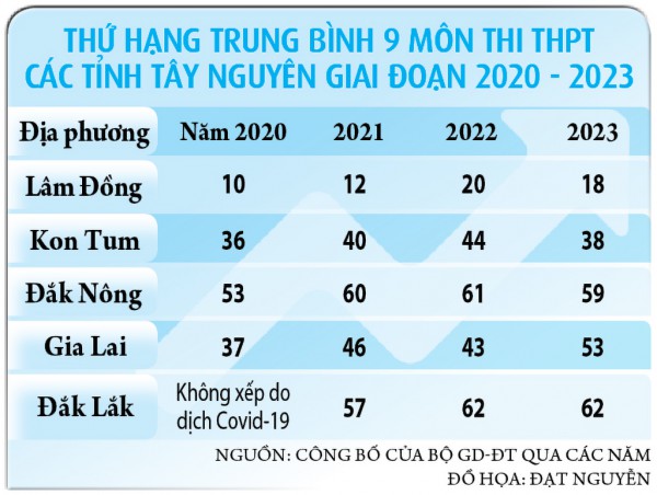 Nghịch lý điểm chuẩn lớp 10