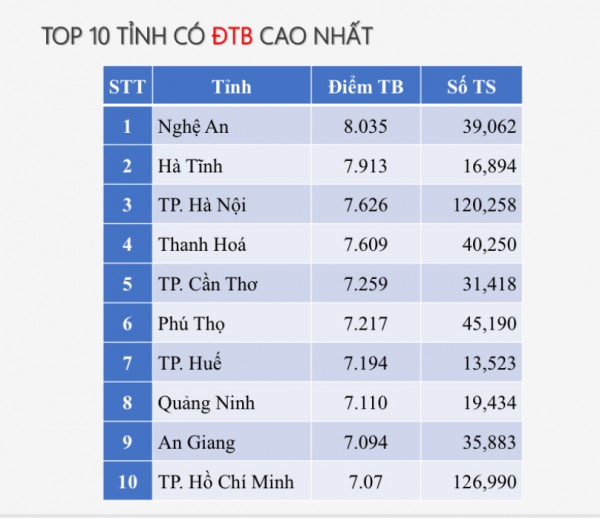 Phổ điểm thi tốt nghiệp THPT môn ngữ văn: Không có điểm 10