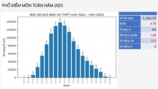Thấy gì từ phổ điểm thi tốt nghiệp THPT năm 2025?