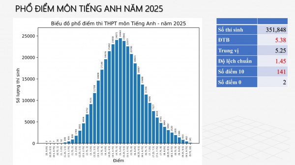 Thấy gì từ phổ điểm thi tốt nghiệp THPT năm 2025?