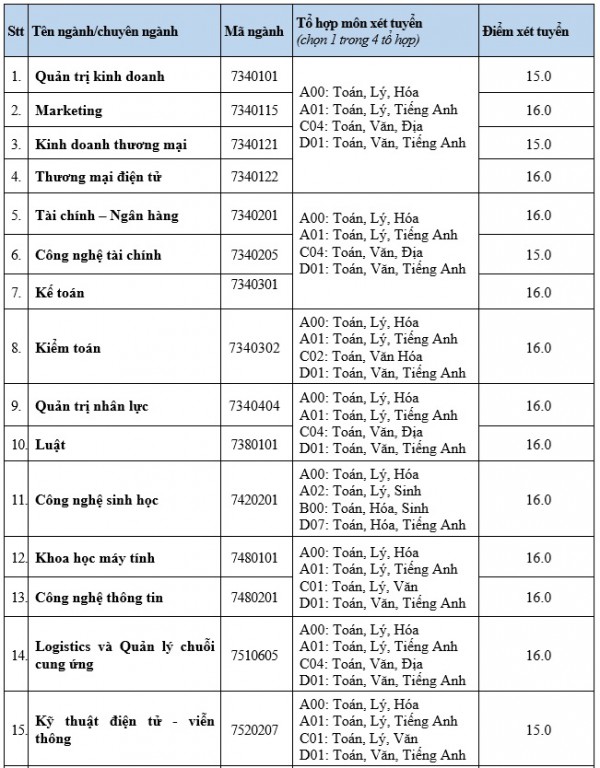 Thêm hàng loạt ngành có điểm sàn xét tuyển là 15, 16