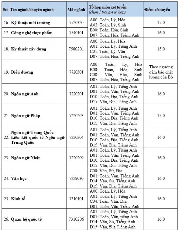Thêm hàng loạt ngành có điểm sàn xét tuyển là 15, 16