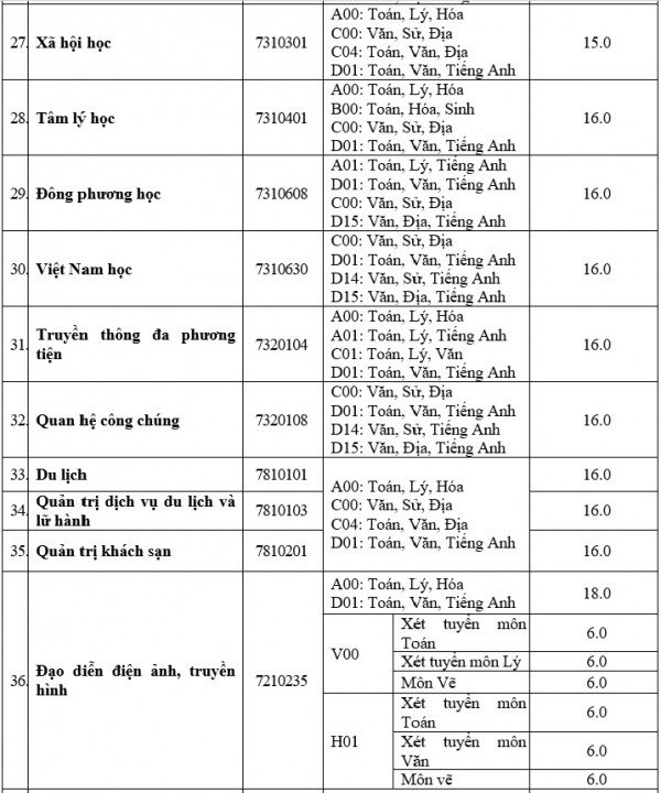 Thêm hàng loạt ngành có điểm sàn xét tuyển là 15, 16