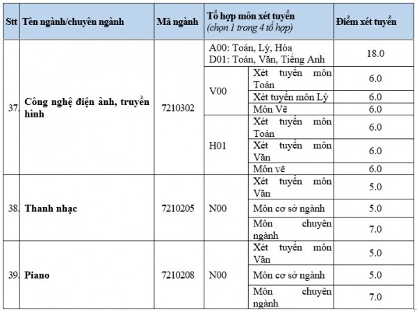 Thêm hàng loạt ngành có điểm sàn xét tuyển là 15, 16