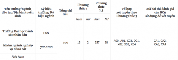 Trường ĐH Cảnh sát nhân dân không dùng riêng điểm thi tốt nghiệp THPT để tuyển sinh Trường ĐH Cảnh sát nhân dân không dùng riêng điểm thi tốt nghiệp THPT để tuyển sinh