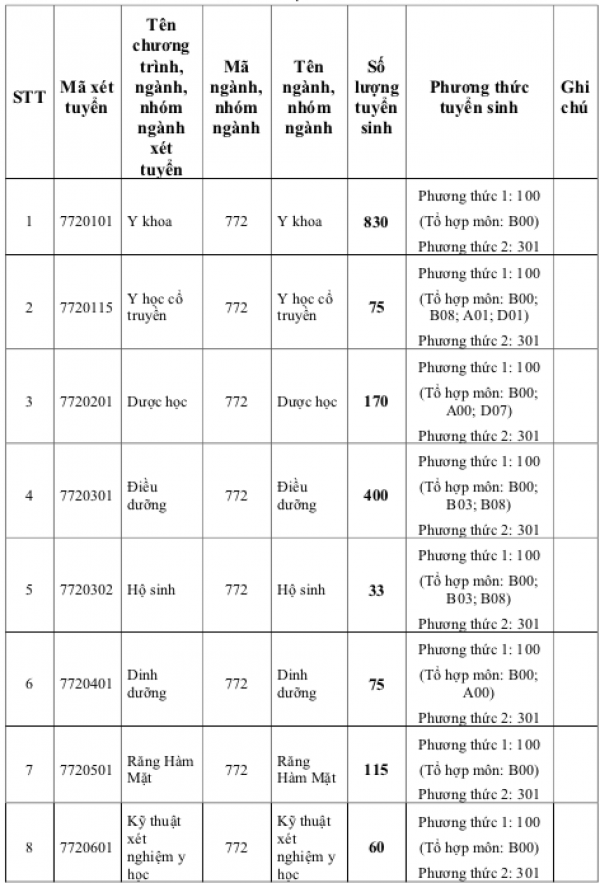 Trường ĐH Y khoa Phạm Ngọc Thạch tuyển hơn 800 chỉ tiêu y khoa, 2 ngành mới Trường ĐH Y khoa Phạm Ngọc Thạch tuyển hơn 800 chỉ tiêu y khoa, 2 ngành mới
