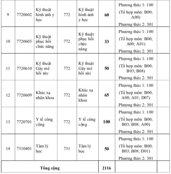 Trường ĐH Y khoa Phạm Ngọc Thạch tuyển hơn 800 chỉ tiêu y khoa, 2 ngành mới Trường ĐH Y khoa Phạm Ngọc Thạch tuyển hơn 800 chỉ tiêu y khoa, 2 ngành mới