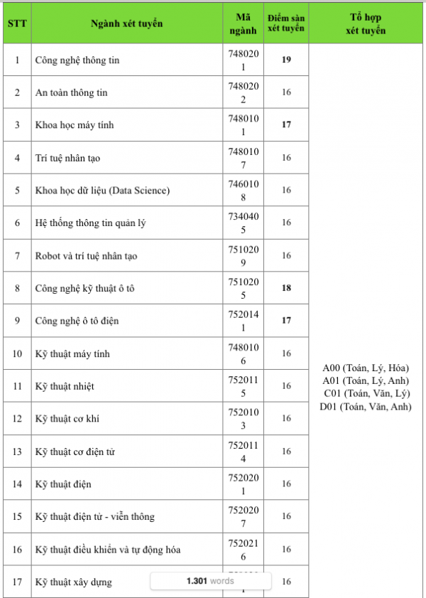 Trường lấy điểm sàn xét tuyển từ 16, điểm chuẩn sẽ là bao nhiêu? Trường lấy điểm sàn xét tuyển từ 16, điểm chuẩn sẽ là bao nhiêu?