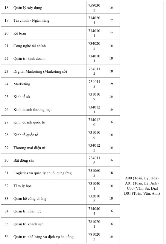 Trường lấy điểm sàn xét tuyển từ 16, điểm chuẩn sẽ là bao nhiêu? Trường lấy điểm sàn xét tuyển từ 16, điểm chuẩn sẽ là bao nhiêu?