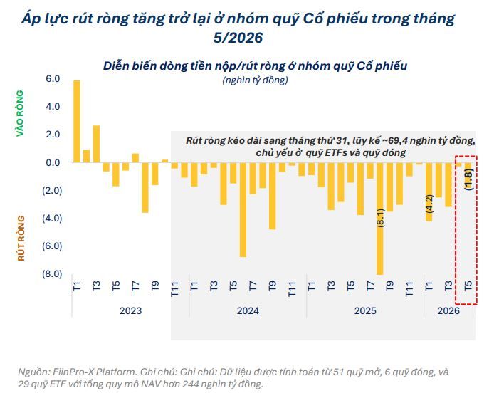 Dòng tiền rời quỹ cổ phiếu, nhịp điều chỉnh chờ cơ hội mới- Ảnh 1.