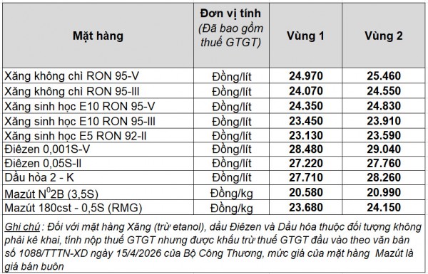 Giá xăng dầu hôm nay 15.5.2026: E10 có giá từ 23.450 đồng/lít Giá xăng dầu hôm nay 15.5.2026: E10 có giá từ 23.450 đồng/lít