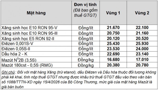 Giá xăng dầu hôm nay 22.6.2026: Giữ đà tăng Giá xăng dầu hôm nay 22.6.2026: Giữ đà tăng