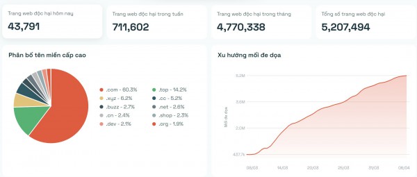 Mỗi ngày xuất hiện hơn 40.000 website độc hại, lừa đảo